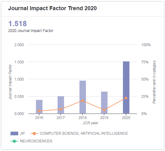 InCities Journal Citation Reports